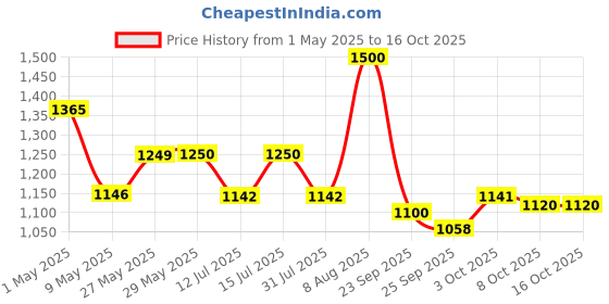 firstcry.com StarAndDaisy Nappy Nest Backpack, Newborn Baby Diaper Bags with Multiple Pockets, Back Opening, 26.5 Liter Enhanced Capacity, Waterproof Pocket, 3 Double Insulated Pockets,Space Print - Blue - Height 20 Inches staranddaisy Price History Graph from 1 May 2025 to 16 Oct 2025