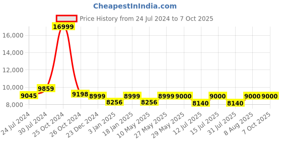 firstcry.com Staranddaisy Pinewood Wooden Cot With Screwfree 2 Minutes Assembly Without Mattress - Brown staranddaisy Price History Graph from 24 Jul 2024 to 6 Oct 2025