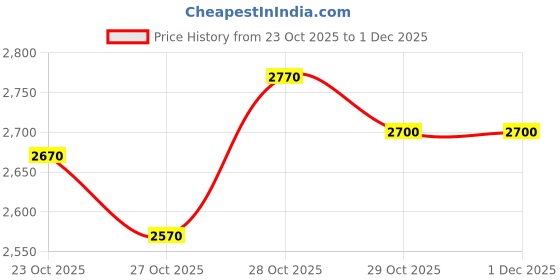 firstcry.com StarAndDaisy Play Pen for Baby Large Foldable Kids Play Yard for Infants & Toddlers, Safety Baby Fence with Non-Slip Base for Indoor & Outdoor Use 130 x 130 cm -Light Grey staranddaisy Price History Graph from 23 Oct 2025 to 1 Dec 2025