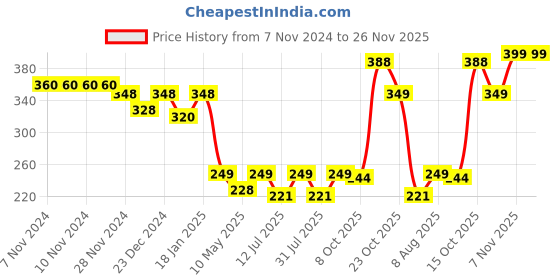 firstcry.com StarAndDaisy Premium Childware Toddler Spoon and Fork Set - Blue staranddaisy Price History Graph from 7 Nov 2024 to 26 Nov 2025
