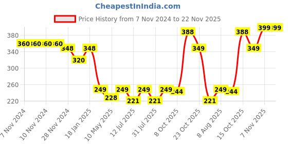 firstcry.com StarAndDaisy Premium Childware Toddler Spoon and Fork Set - Red staranddaisy Price History Graph from 7 Nov 2024 to 22 Nov 2025