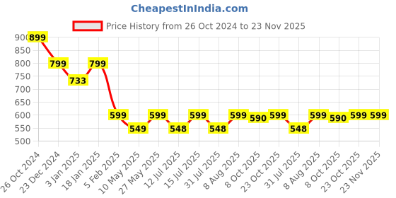 firstcry.com StarAndDaisy Premium Long Strap Locks for Child and Kids Safety Set of 6 - White staranddaisy Price History Graph from 26 Oct 2024 to 22 Nov 2025