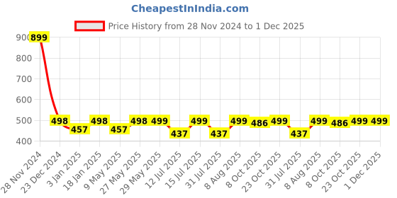 firstcry.com StarAndDaisy Silicone Bottle Brush Set - Multicolor staranddaisy Price History Graph from 28 Nov 2024 to 1 Dec 2025