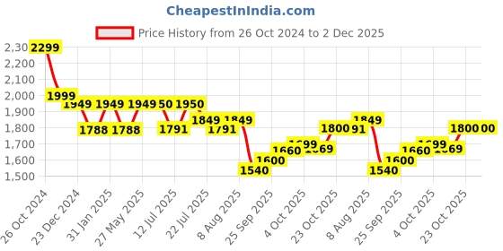 firstcry.com StarAndDaisy Smart Anti-Slip Foldable Collapsible Baby Bathtub with Temperature Meter and Cushion - Green staranddaisy Price History Graph from 26 Oct 2024 to 2 Dec 2025