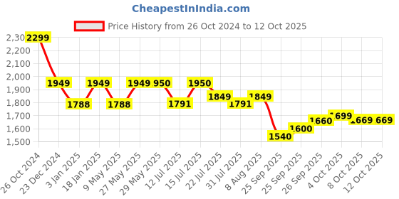 firstcry.com StarAndDaisy Smart Anti-Slip Foldable Collapsible Baby Bathtub with Temperature Meter and Cushion - Maroon staranddaisy Price History Graph from 26 Oct 2024 to 11 Oct 2025