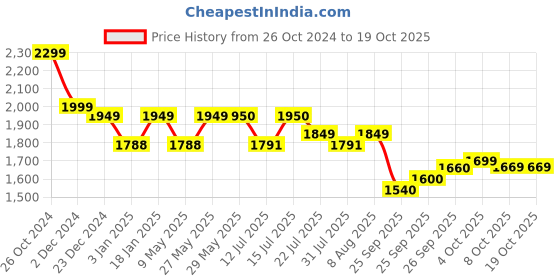 firstcry.com StarAndDaisy Smart Anti-Slip Foldable Collapsible Baby Bathtub with Temperature Meter and Cushion - Pink staranddaisy Price History Graph from 26 Oct 2024 to 17 Oct 2025