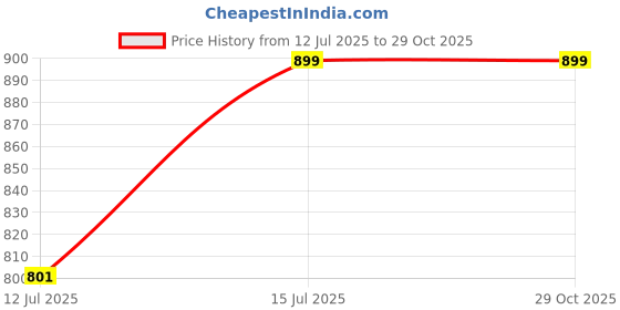 firstcry.com StarAndDaisy Smart Kids School Water Bottle SUS Insulated Thermos, Purple 350 ml staranddaisy Price History Graph from 12 Jul 2025 to 29 Oct 2025