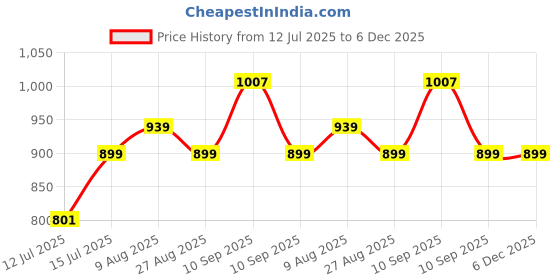 firstcry.com StarAndDaisy Smart Kids School Water Bottle SUS Insulated Thermos, Teal Blue 350 ml staranddaisy Price History Graph from 12 Jul 2025 to 5 Dec 2025