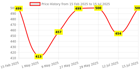 firstcry.com StarAndDaisy Soft Silicone Baby Pacifiers with Unique Shape to Support Psychological Breathing, Teether & Pacifier for Newborns.-White staranddaisy Price History Graph from 15 Feb 2025 to 15 Jul 2025