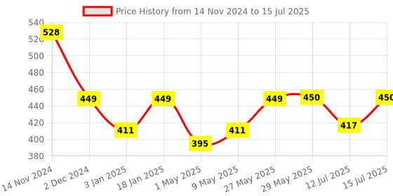 firstcry.com StarAndDaisy Soft Silicone Baby Pacifiers with Unique Shape to Support Psychological Breathing, Teether & Pacifier for Newborns with PP box and Anti-lost chain (Yellow-Grey) staranddaisy Price History Graph from 14 Nov 2024 to 15 Jul 2025