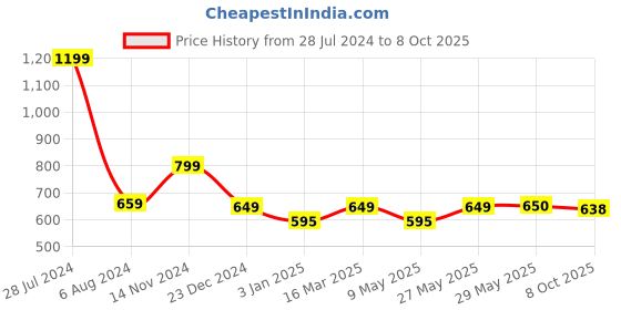 firstcry.com StarAndDaisy Soft Silicone Baby Teether, Teething Rattles Toy for Babies Chew Toys for 0-12 Months Babies staranddaisy Price History Graph from 28 Jul 2024 to 8 Oct 2025