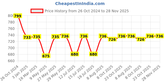 firstcry.com StarAndDaisy Soft Teeth Rattle Ball Toys - Multicolor staranddaisy Price History Graph from 26 Oct 2024 to 28 Nov 2025