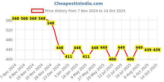 firstcry.com StarAndDaisy Soft Teeth Rattle Ball Toys - Multicolor staranddaisy Price History Graph from 7 Nov 2024 to 14 Oct 2025