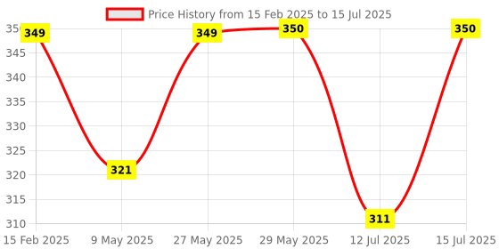 firstcry.com StarAndDaisy Spoon & Fork Set for Babies with Soft Silicone Handle | Non Toxic, Food Safe and BPA Free | Washable and Reusable. staranddaisy Price History Graph from 15 Feb 2025 to 15 Jul 2025