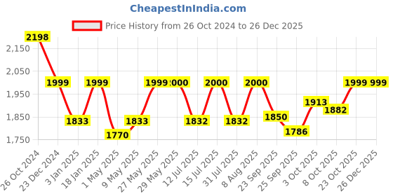 firstcry.com staranddaisy Star And Daisy Best Diaper Bags For Moms With Stylish Compartments For Daily And Baby Essentials (Ultima  Black) staranddaisy Price History Graph from 26 Oct 2024 to 26 Dec 2025