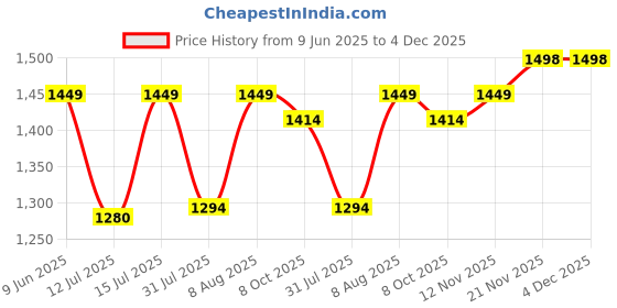 firstcry.com staranddaisy StarAndDaisyMothers/Mom with Compartments, Insulated Bottle Pockets, Waterproof, 30L - Black Grey staranddaisy Price History Graph from 9 Jun 2025 to 4 Dec 2025