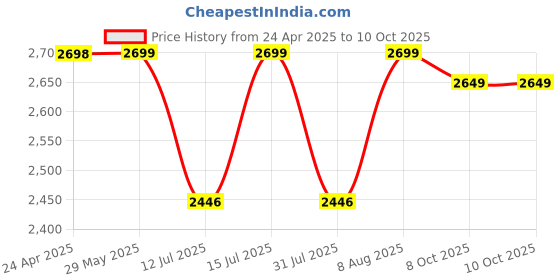 firstcry.com StarAndDaisy Sterilizer for Feeding Bottles / 6 in 1 Baby Bottle Warmer for Baby Food/ Baby Sterilizer / Warmer Machine with 24-Hour Smart Thermostat, Acutomatic Power off Protaction, Defrost Feature, Smart Touchscreen Display -Pink staranddaisy Price History Graph from 24 Apr 2025 to 10 Oct 2025