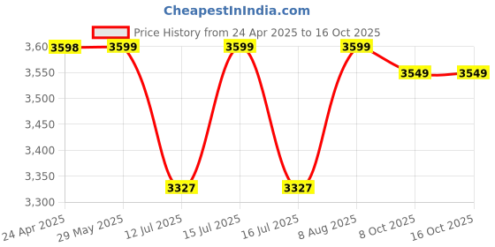 firstcry.com StarAndDaisy Sterilizer for Feeding Bottles | Bottle Sterilizer Machine with Uv Ultraviolet | Baby Bottle Sterilizer & Fast & Effective Sterilization for Nipples & Accessories, Touch Screen & Auto-Off, Kills 99.9% Germs- ( Purple ) staranddaisy Price History Graph from 24 Apr 2025 to 16 Oct 2025