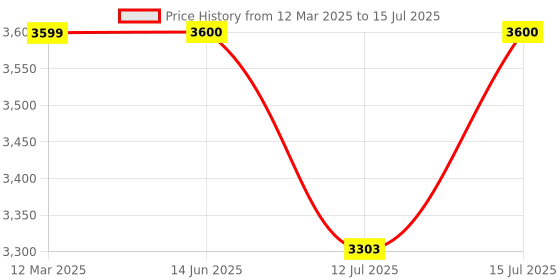 firstcry.com StarAndDaisy Stroller for Baby Boy & Girl 0 to 3 Years, Baby Stroller Lightweight, Foldable Pram for Baby with 3-Point Safety Harness, Adjustable Backrest, 360°Swivel Wheel, Large Storage, Reversible Handlebar, Extended Mosquito Net(Sigma) staranddaisy Price History Graph from 12 Mar 2025 to 15 Jul 2025