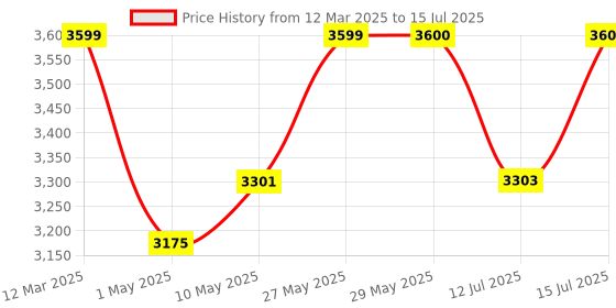 firstcry.com StarAndDaisy Stroller for Baby Boy & Girl 0 to 3 Years, Baby Stroller with Lightweight, Foldable Pram for Baby with 3-Point Safety Harness, Adjustable Backrest, 360° Swivel Wheel, Large Storage, Reversible Handlebar, Extended Mosquito Net staranddaisy Price History Graph from 12 Mar 2025 to 15 Jul 2025