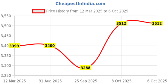 firstcry.com StarAndDaisy Stroller for Baby Boy & Girl 0 to 3 Years, Pram for Baby Lightweight, Baby Strolller with 3-Point Safety Harness, Adjustable Backrest, 360° Swivel Wheel, Large Storage, Reversible Handlebar, Extended Mosquito Net (Digit Print) staranddaisy Price History Graph from 12 Mar 2025 to 6 Oct 2025
