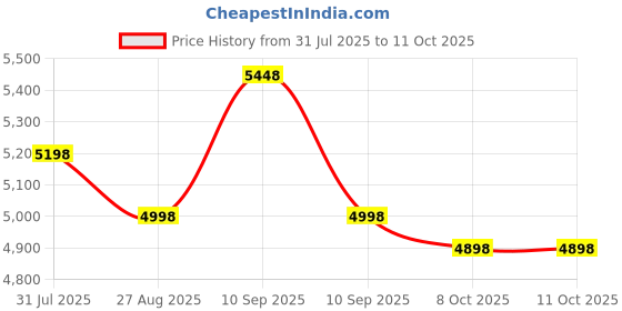 firstcry.com StarAndDaisy Stroller for Baby Foldable Baby Stroller Light Weight with Multi-Level Seat Recline, 5 Point Safety Belt, Pram for Kids- Khaki staranddaisy Price History Graph from 31 Jul 2025 to 10 Oct 2025