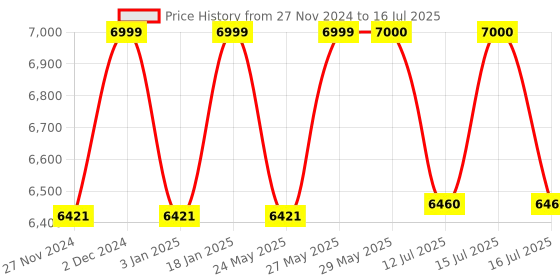 firstcry.com StarAndDaisy Stroller With Reversible Handle - Blue staranddaisy Price History Graph from 27 Nov 2024 to 16 Jul 2025