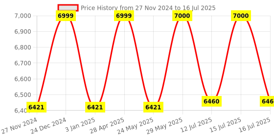 firstcry.com StarAndDaisy Stroller With Reversible Handle - Brown staranddaisy Price History Graph from 27 Nov 2024 to 16 Jul 2025