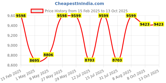 firstcry.com StarAndDaisy Super Large Bath Tub Folding TypeTemperature Meter (Purple) staranddaisy Price History Graph from 15 Feb 2025 to 13 Oct 2025