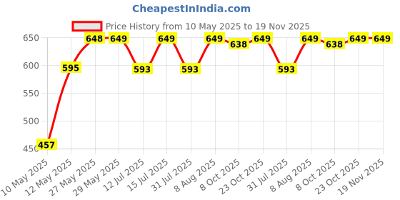 firstcry.com StarAndDaisy Teether Teething Toys For Baby 6-12 Months, Soft Silicone Bpa Free, Infant, Multicolor staranddaisy Price History Graph from 10 May 2025 to 19 Nov 2025