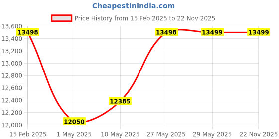 firstcry.com StarAndDaisy Thermoplastic Rubber;Polypropylene Super Large Luxurious Bathtub/Bath Tub Folding Type For Kids Temperature Meter With Steamer (Dark Blue) staranddaisy Price History Graph from 15 Feb 2025 to 22 Nov 2025
