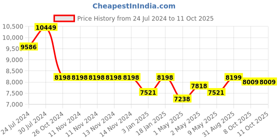 firstcry.com StarAndDaisy Three in One EasyGo Load Bearing Luxury PramJBB X1 - Blue Gold staranddaisy Price History Graph from 24 Jul 2024 to 4 Oct 2025