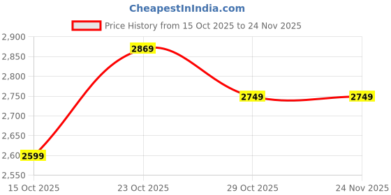 firstcry.com StarAndDaisy Tiny Steps Baby Walker 2-in-1 Infant & Baby Activity Walker-Walk-Behind, Black staranddaisy Price History Graph from 15 Oct 2025 to 24 Nov 2025