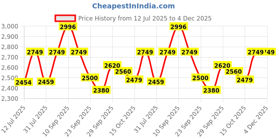 firstcry.com StarAndDaisy Tiny Steps Musical Baby Walker, 2-in-1 Infant & Baby Activity Walker Detachable Toys Tray, Seated or Walk-Behind, Sea Green staranddaisy Price History Graph from 12 Jul 2025 to 4 Dec 2025