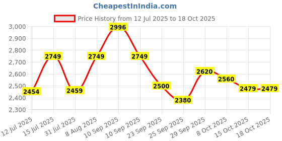 firstcry.com StarAndDaisy Tiny Steps Musical Baby Walker, 2-in-1 Infant & Baby Activity Walker Detachable Toys Tray, Seated or Walk-Behind, Yellow staranddaisy Price History Graph from 12 Jul 2025 to 18 Oct 2025