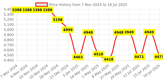 firstcry.com StarAndDAisy Trampoline with Safety Enclosure Net - Blue staranddaisy Price History Graph from 7 Nov 2024 to 16 Jul 2025