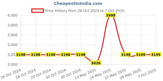 firstcry.com StarAndDaisy  Travel Suitcase with wheel, smooth zipper, telescopic trolley style combo with mini hand suitcase - Blue staranddaisy Price History Graph from 26 Oct 2024 to 5 Oct 2025