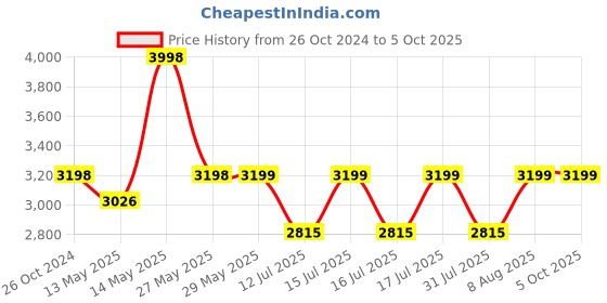 firstcry.com StarAndDaisy  Travel Suitcase with wheel, smooth zipper, telescopic trolley style combo with mini hand suitcase - White staranddaisy Price History Graph from 26 Oct 2024 to 4 Oct 2025