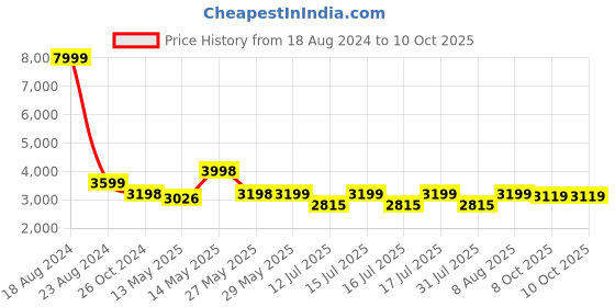 firstcry.com StarAndDaisy  Travel Suitcase with wheel, smooth zipper, telescopic trolley style combo with mini hand suitcase - Yellow staranddaisy Price History Graph from 18 Aug 2024 to 8 Oct 2025
