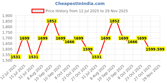firstcry.com StarAndDaisy Tricycle for Kids 2-5 Years with Seat Belt, Bell, 360° Rotating Handlebar & Dual Storage Basket, Children Bike Toy with Pedals, Grey staranddaisy Price History Graph from 12 Jul 2025 to 28 Nov 2025