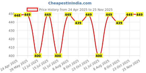 firstcry.com StarAndDaisy Umbrella Shape Baby Silicone Soother for 6 to 18 Months with Travel Case Teething Toy for Babies, Soother for Infants Sore Gums (Pink) staranddaisy Price History Graph from 24 Apr 2025 to 25 Nov 2025