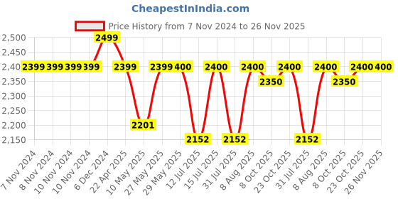 firstcry.com StarAndDaisy Vertical Collapsible Tub with Bath Stool, Cushion, Jumbo Size (Mint Green) staranddaisy Price History Graph from 7 Nov 2024 to 26 Nov 2025
