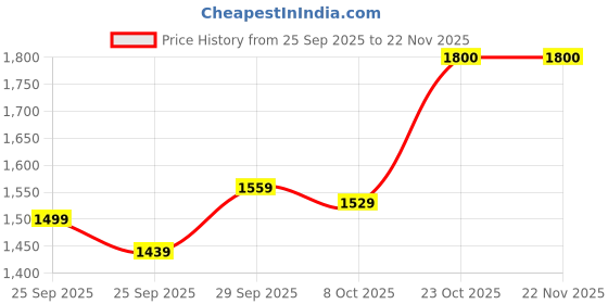 firstcry.com StarAndDaisy Walker for Kids 6 to 24 Months Baby Walker Boy & Girl with 360° Rotational Wheels-Black staranddaisy Price History Graph from 25 Sep 2025 to 22 Nov 2025