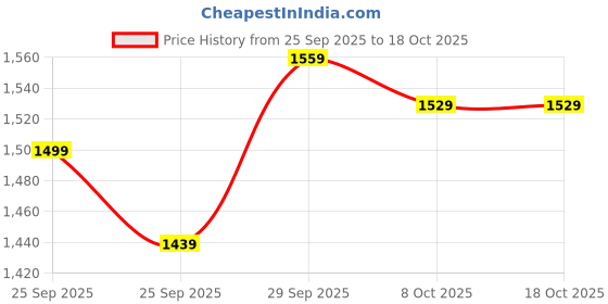 firstcry.com StarAndDaisy Walker for Kids 6 to 24 Months Baby Walker Boy & Girl with 360° Rotational Wheels-Blue staranddaisy Price History Graph from 25 Sep 2025 to 18 Oct 2025