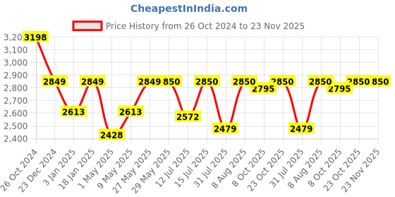 firstcry.com StarAndDaisy 'We Care' Baby Bath Tub With Cushion Foldable Anti-slip Bathtub with Temperature meter, Extra wide base, high stablity, Soap dish Green & Yellow staranddaisy Price History Graph from 26 Oct 2024 to 22 Nov 2025