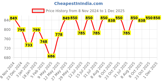 firstcry.com StarAndDaisy 'We Care' Baby Bottle brush Cleaner Set with Removable drying stand Tray Baby Bottles Drying Rack with Storage Box, soap dispenser, baby travel essential bottle brush set Orange staranddaisy Price History Graph from 8 Nov 2024 to 30 Nov 2025