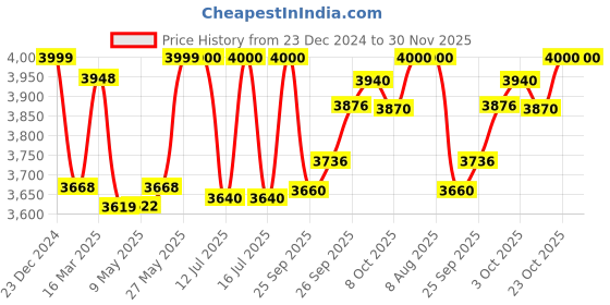 firstcry.com StarAndDaisy 'We Care' Portable Playpen for KidsFoldable Play Yard for Kids with Dinosaur PrintGrey120cm x 120cm staranddaisy Price History Graph from 23 Dec 2024 to 29 Nov 2025
