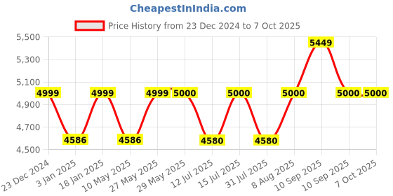 firstcry.com StarAndDaisy Wireless Automatic Inflatable Swimming Pool- Multicolour staranddaisy Price History Graph from 23 Dec 2024 to 6 Oct 2025