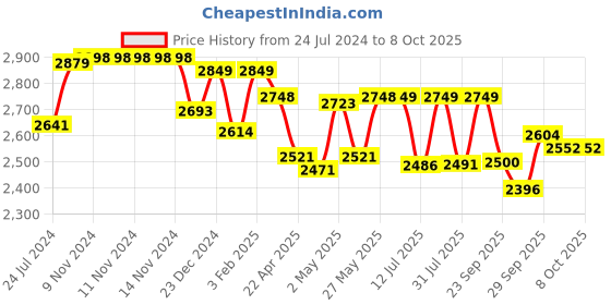 firstcry.com staranddaisy StarAndDaisyTiny Steps Baby Walker 2-in-1 Infant & Baby Activity Walker - Seated or Walk-Behind, Age- 6 Months and above - Blue staranddaisy Price History Graph from 24 Jul 2024 to 8 Oct 2025