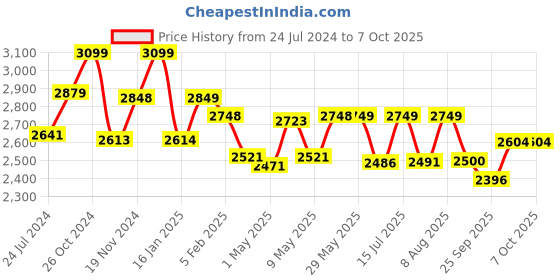 firstcry.com staranddaisy StarAndDaisyTiny Steps Baby Walker 2-in-1 Infant & Baby Activity Walker - Seated or Walk-Behind, Age- 6 months and above- Grey staranddaisy Price History Graph from 24 Jul 2024 to 7 Oct 2025